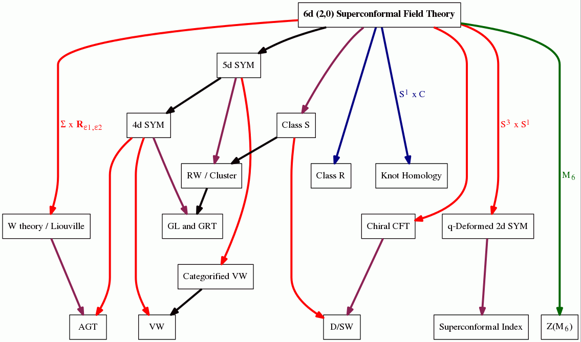 Compactification diagram