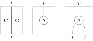 String diagrams of the monad data (for "Monad")